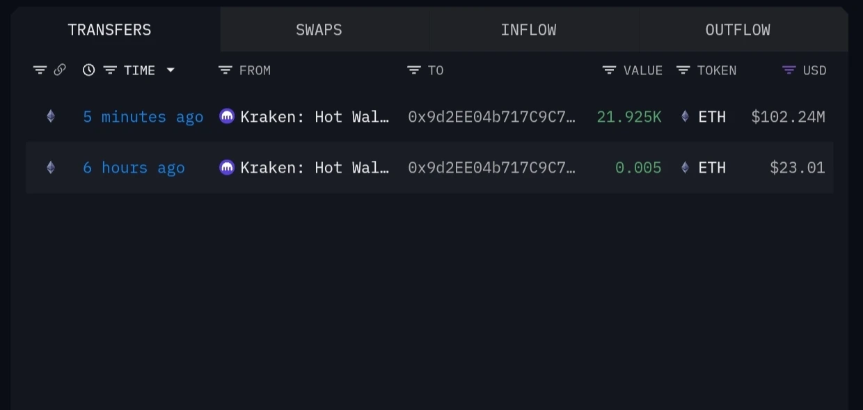 某新钱包从Kraken提取21,925 ETH，价值约1.0224亿美元