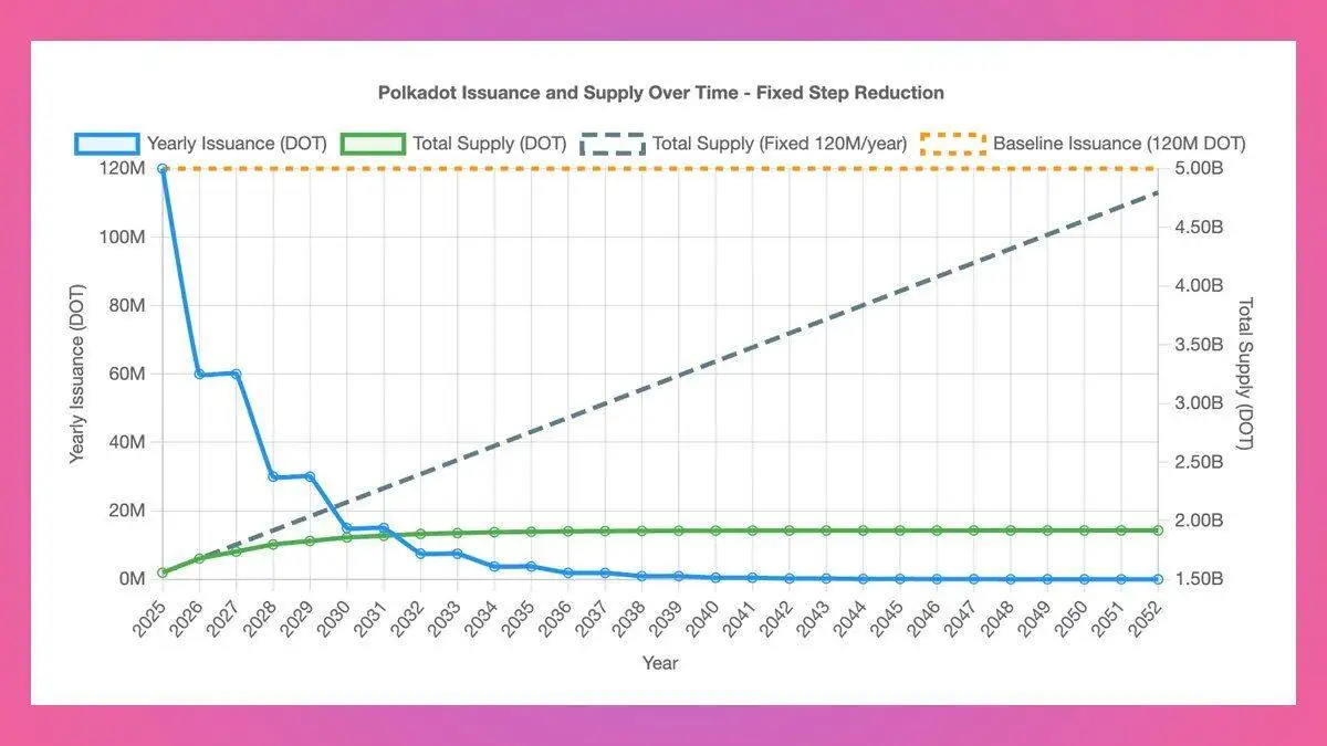 Polkadot DAO通过提案将DOT总供应量锁定21亿枚