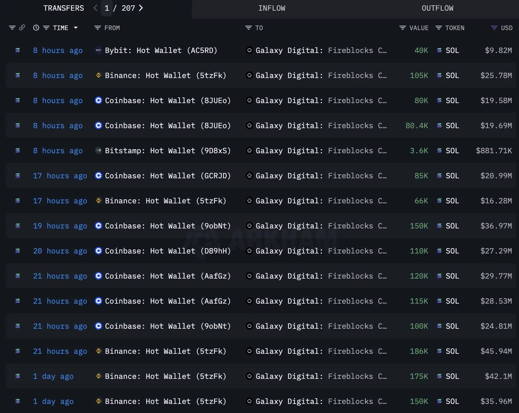 Galaxy Digital五日增持650万枚SOL，总价值达15.5亿美元