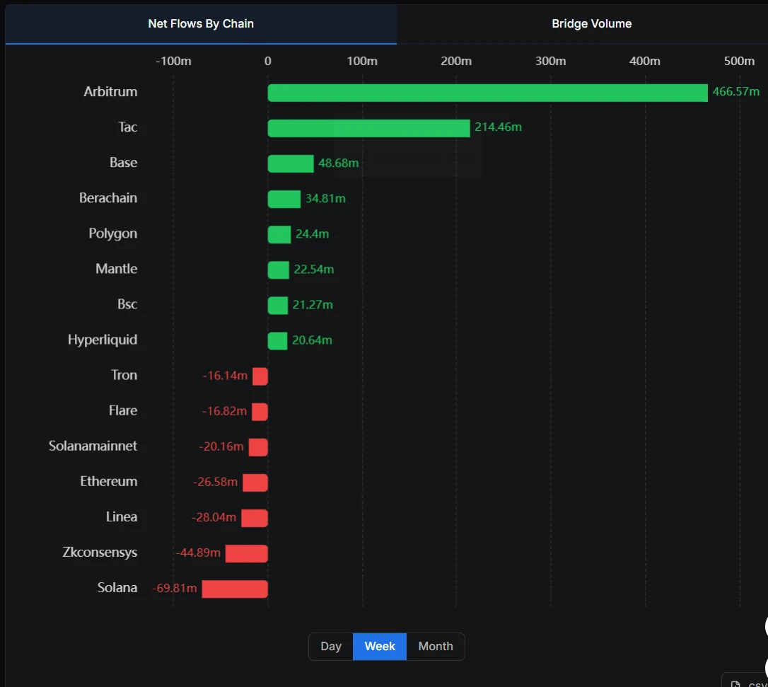 Arbitrum跨链桥7日净流入4.66亿美元，Solana等公链出现资金净流出