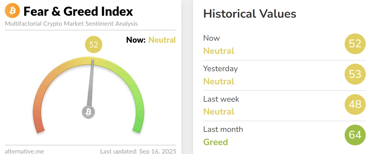 加密货币恐慌与贪婪指数小幅回落，市场情绪维持中性