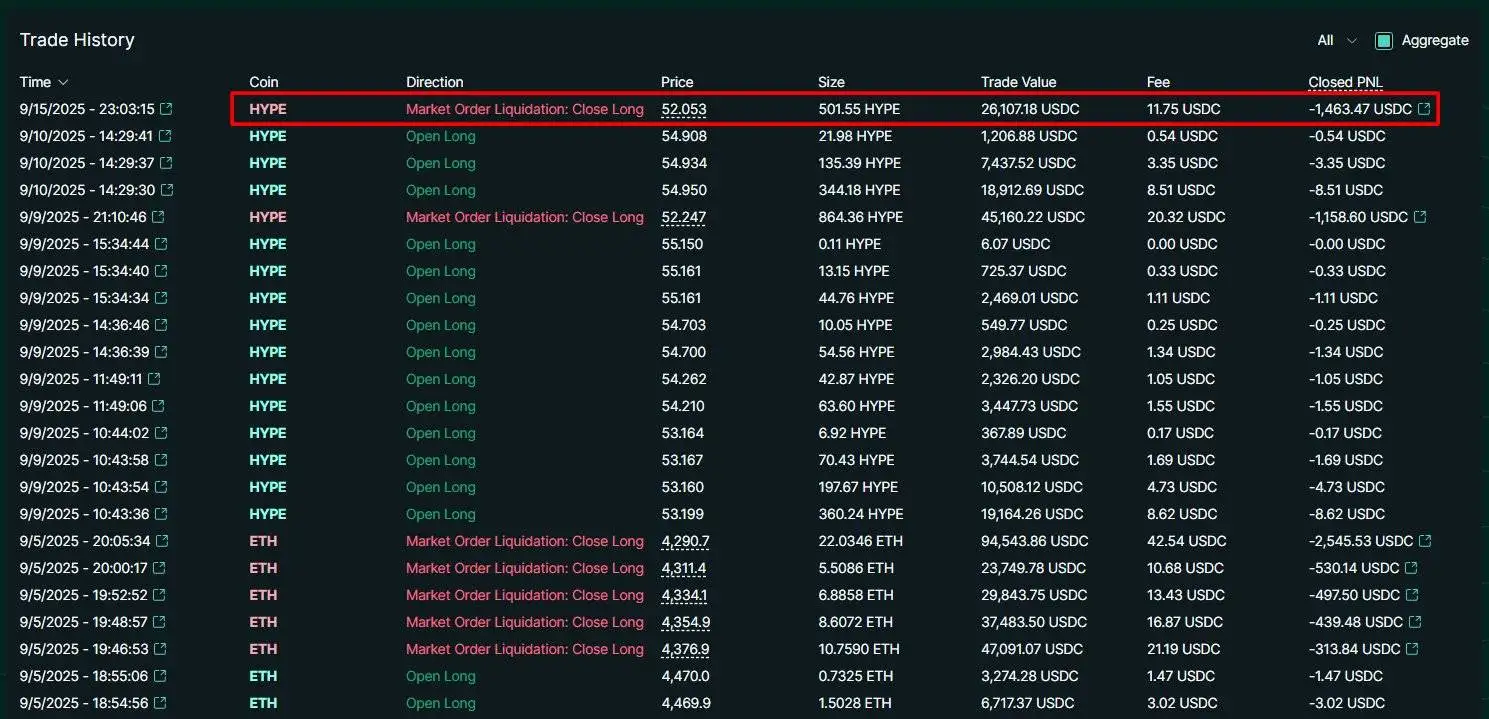 交易员James Wynn的HYPE 10倍杠杆多头头寸再次被清算