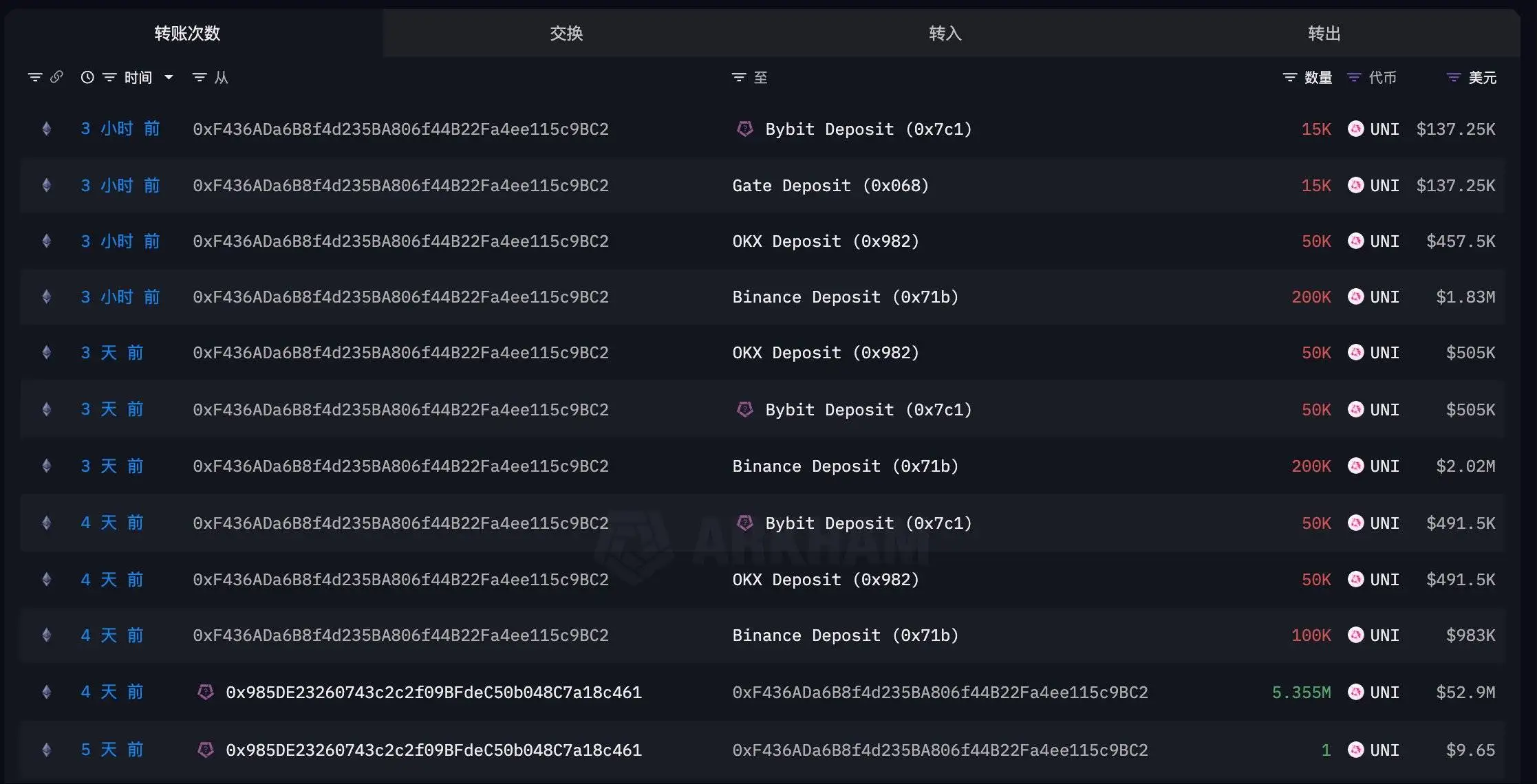 鲸鱼持续转移535.5万枚UNI代币至中心化交易所 9月16日已流入756万美元