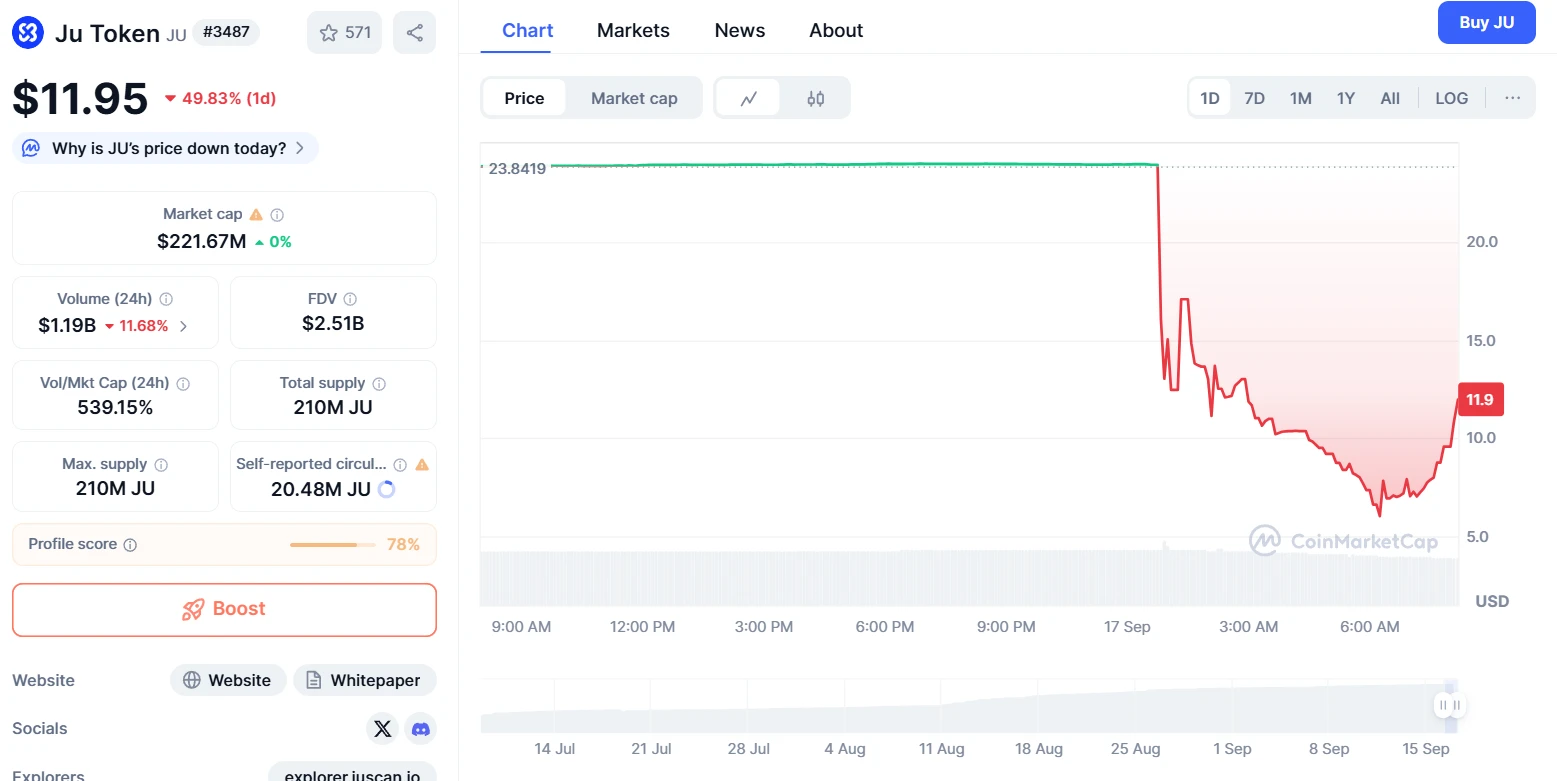 JuCoin平台代币JU单日暴跌75% 官方声明运营及资金安全无影响