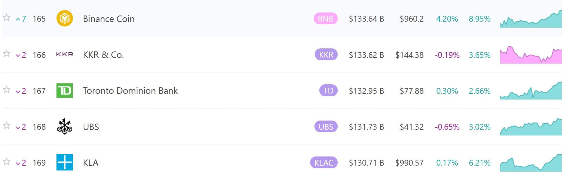 BNB市值突破1330亿美元超越瑞银集团，位列全球资产第165位