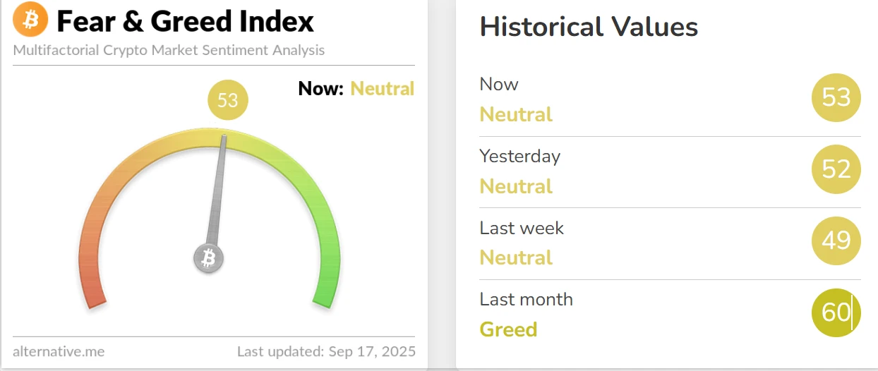 加密货币恐慌与贪婪指数升至53 市场情绪维持中性