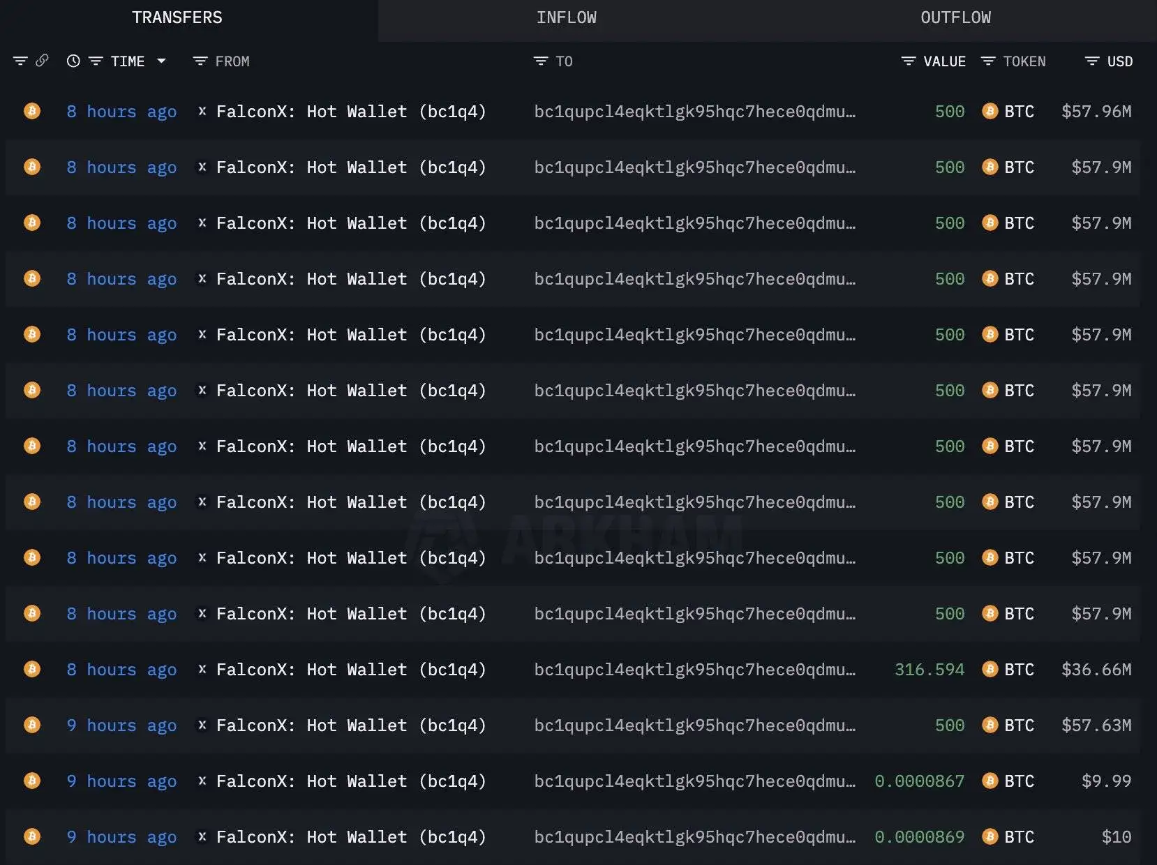 链上分析平台监测：新建钱包接收5,817枚BTC