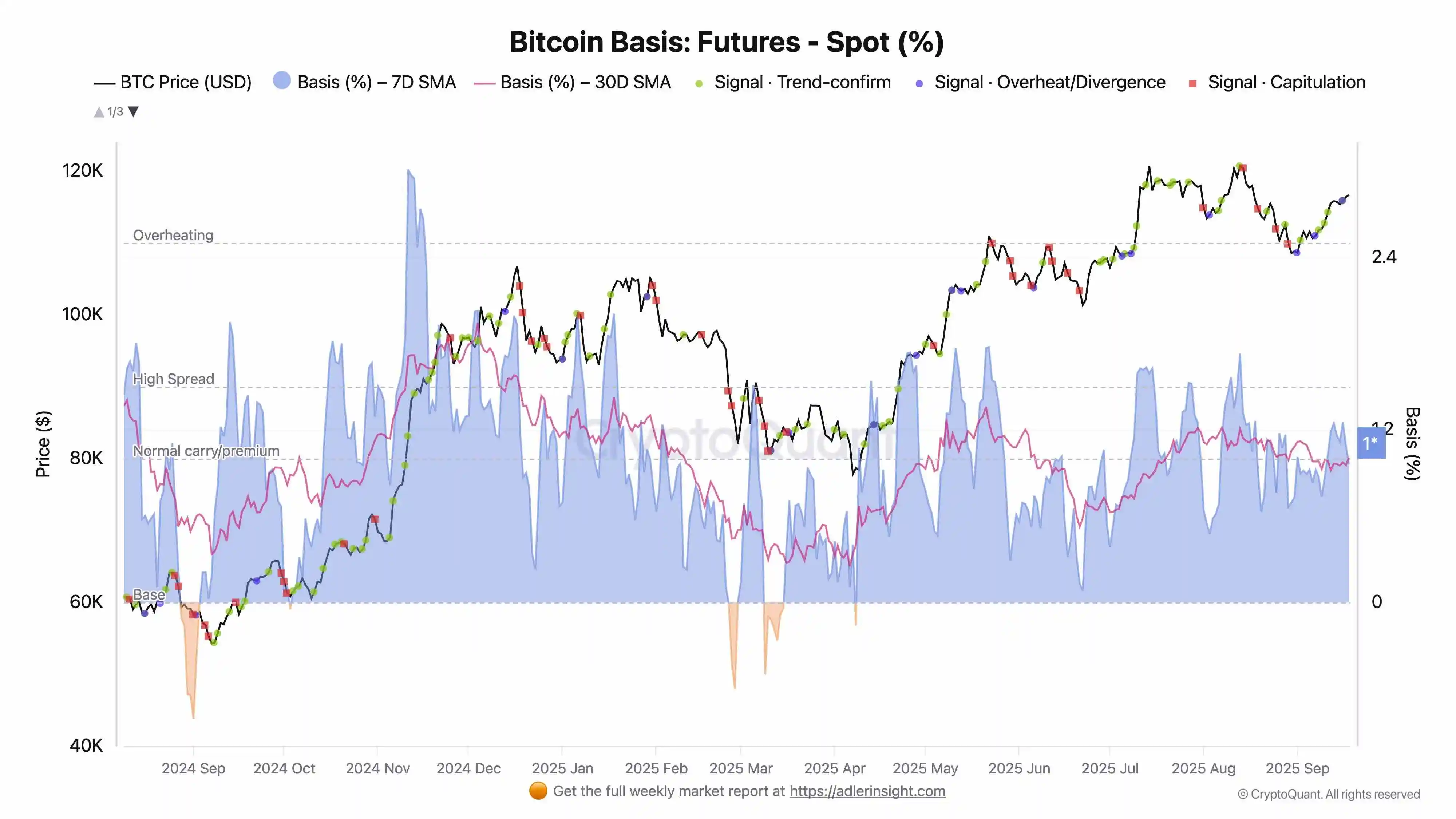 BTC期货基差持续扩大 CryptoQuant分析师预警市场过热信号