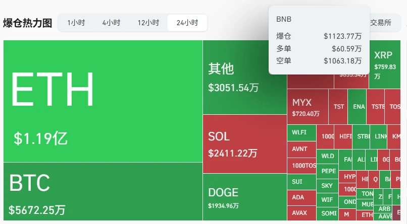 BNB合约市场单日爆仓超千万美元，全网合约清算额达3.5亿美元