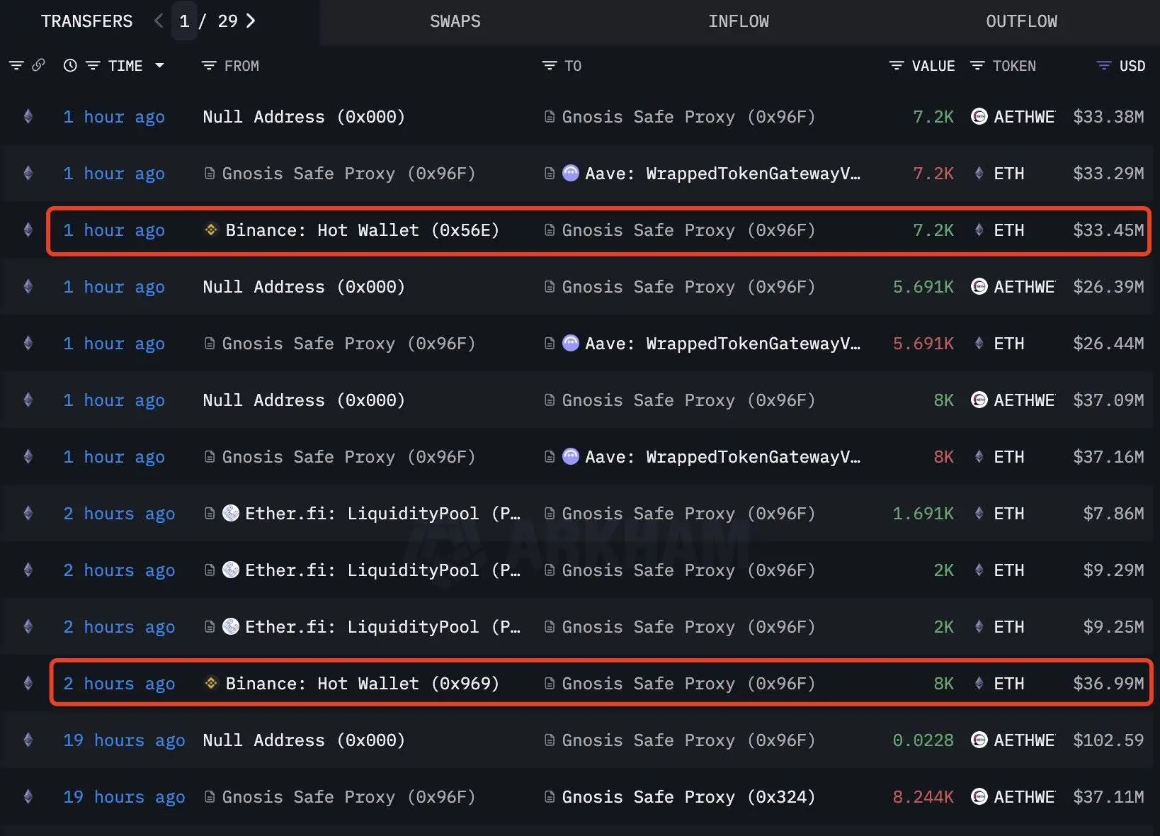 鲸鱼地址0x96F4两小时内从币安提取15,200枚ETH