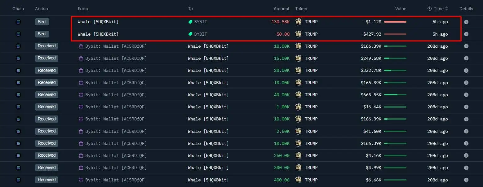 某鲸鱼将13万枚TRUMP代币转移至Bybit，亏损97.9万美元
