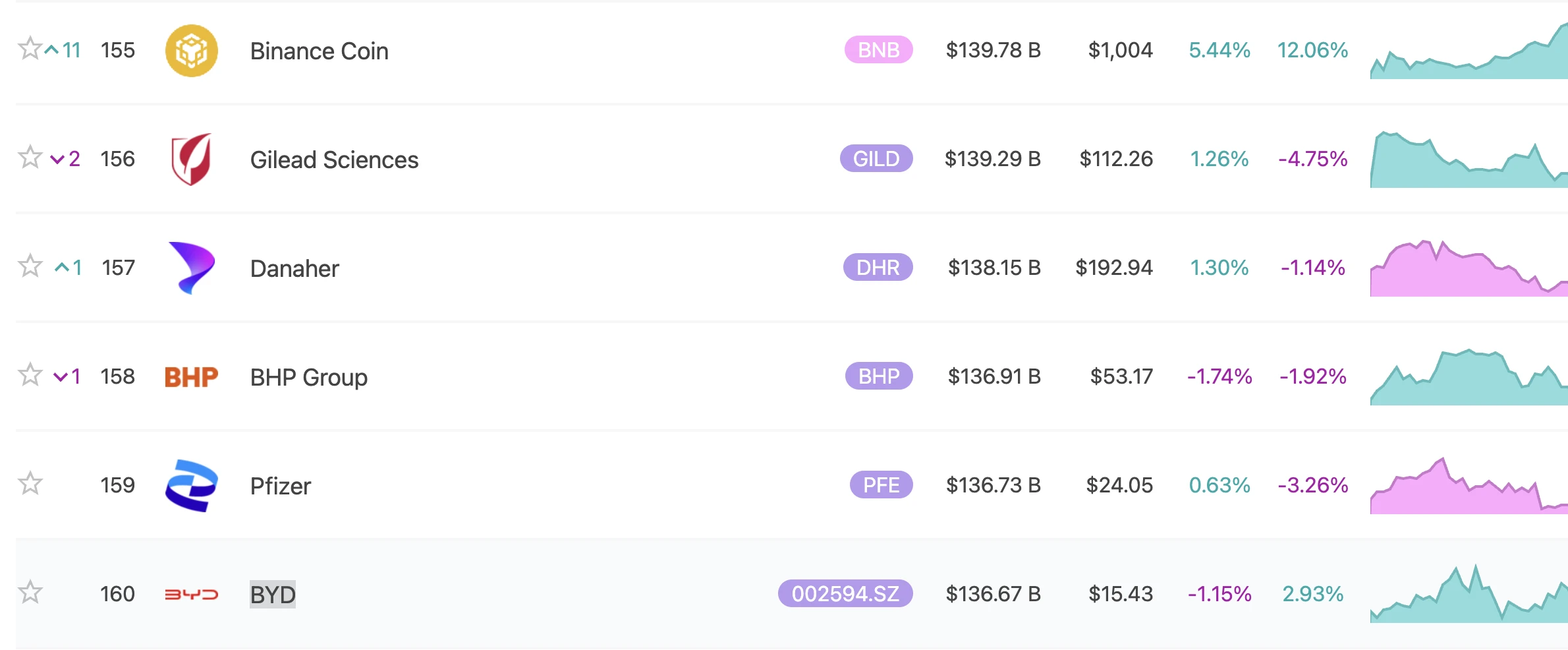 BNB市值突破1397.8亿美元 超越比亚迪等11家企业总和