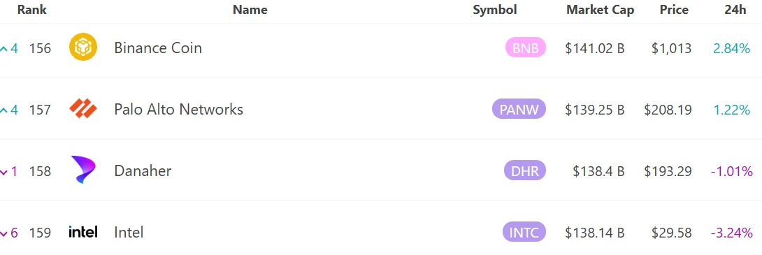 BNB市值突破1410.2亿美元，超越英特尔位列全球资产第156位