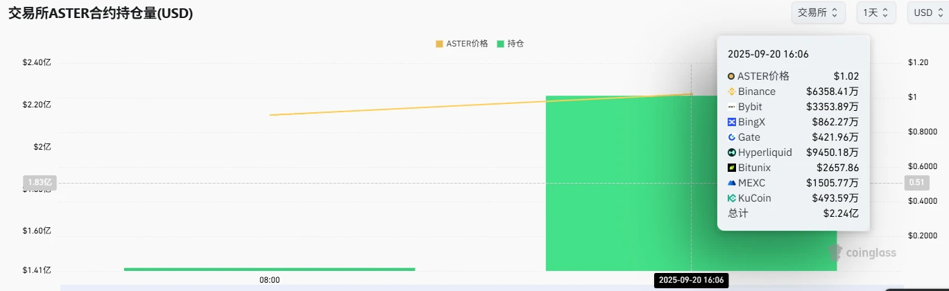ASTER合约持仓量激增 币安、Bybit领跑市场